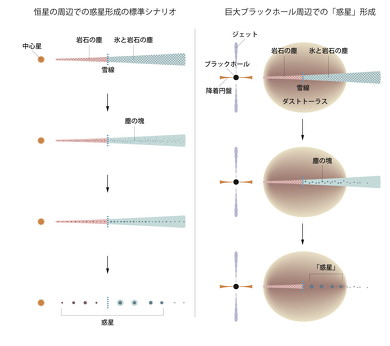 研究チームが「惑星」とカッコ付きで説明するのは、「従来の天体に当てはまらないからだ」という