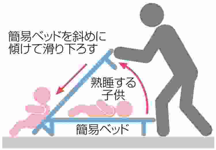 北九州市小倉南区の認可保育所で複数の保育士が昼寝している子どもを無理やり起こすため、簡易ベッドを斜めに傾けて滑り下ろす行為を繰り返していたことがわかった