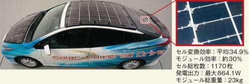 トヨタのプラグインハイブリッド車「プリウスPHV」にシャープのGaAs系太陽電池（約860ワット分）を貼り付けたクルマを発表した