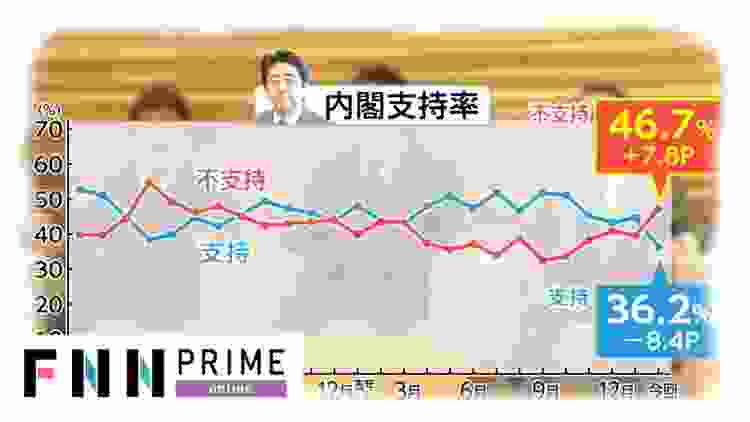 【FNN世論調査】安倍内閣支持率36.2% 新型肺炎の政府対応