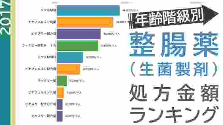 【年齢階級別】「整腸剤（活性生菌製剤）」処方金額ランキング／2017年度